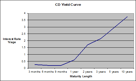 CD Yield Curve chart